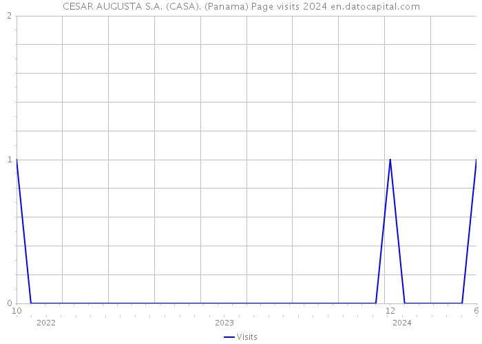 CESAR AUGUSTA S.A. (CASA). (Panama) Page visits 2024 