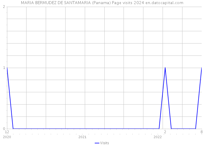 MARIA BERMUDEZ DE SANTAMARIA (Panama) Page visits 2024 