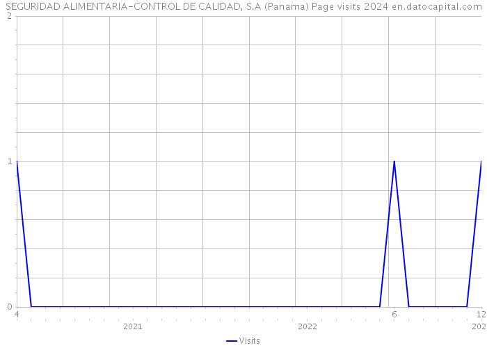 SEGURIDAD ALIMENTARIA-CONTROL DE CALIDAD, S.A (Panama) Page visits 2024 