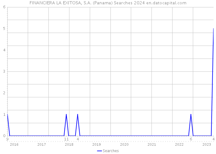 FINANCIERA LA EXITOSA, S.A. (Panama) Searches 2024 