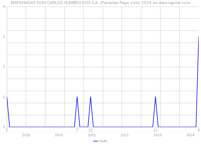 EMPANADAS DON CARLOS NUMERO DOS S.A. (Panama) Page visits 2024 