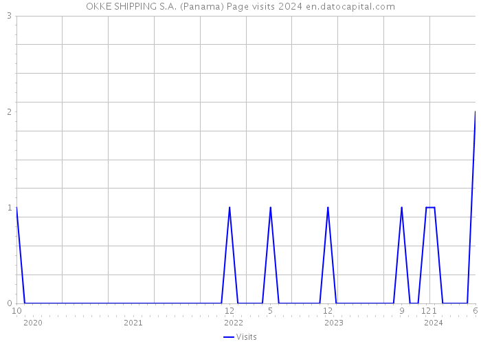 OKKE SHIPPING S.A. (Panama) Page visits 2024 