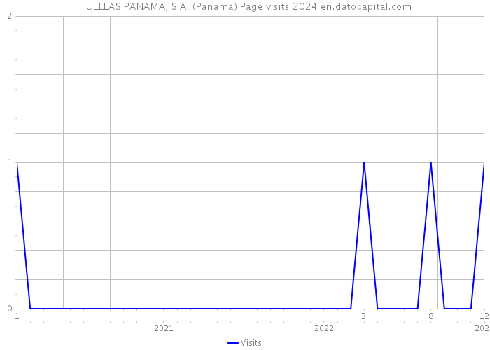 HUELLAS PANAMA, S.A. (Panama) Page visits 2024 