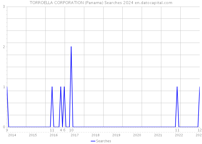 TORROELLA CORPORATION (Panama) Searches 2024 