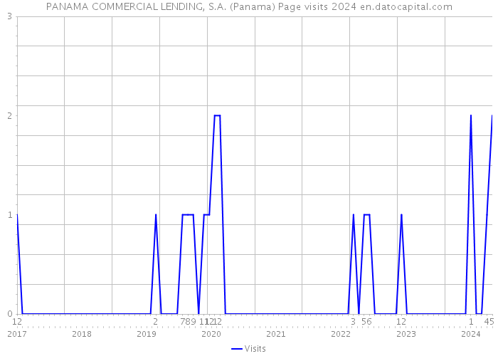 PANAMA COMMERCIAL LENDING, S.A. (Panama) Page visits 2024 