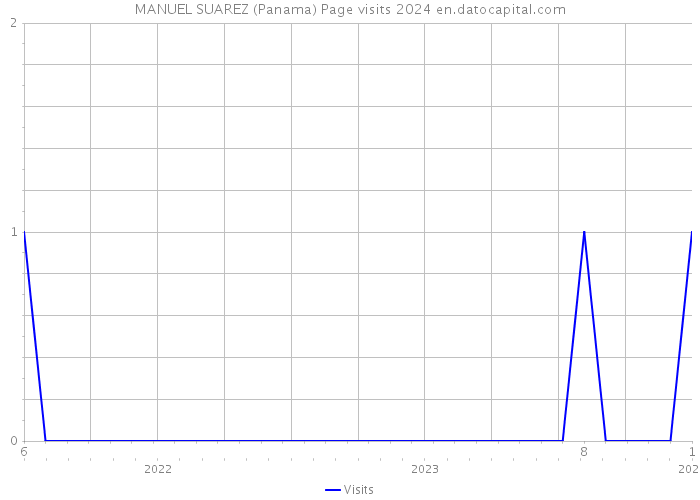 MANUEL SUAREZ (Panama) Page visits 2024 