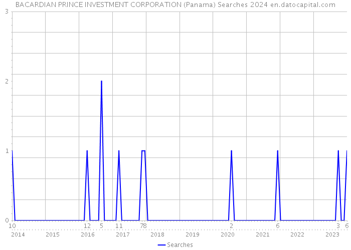 BACARDIAN PRINCE INVESTMENT CORPORATION (Panama) Searches 2024 