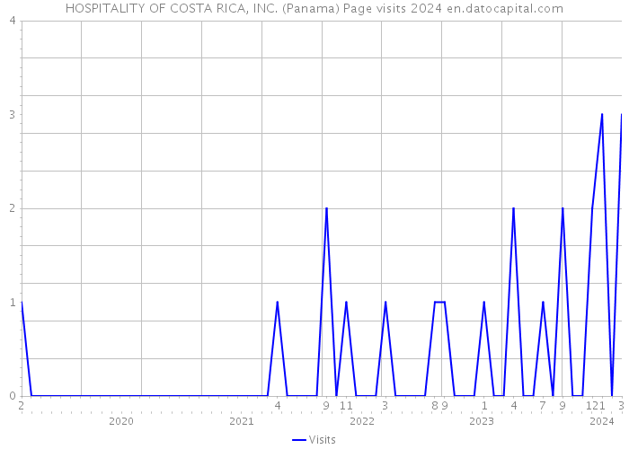 HOSPITALITY OF COSTA RICA, INC. (Panama) Page visits 2024 