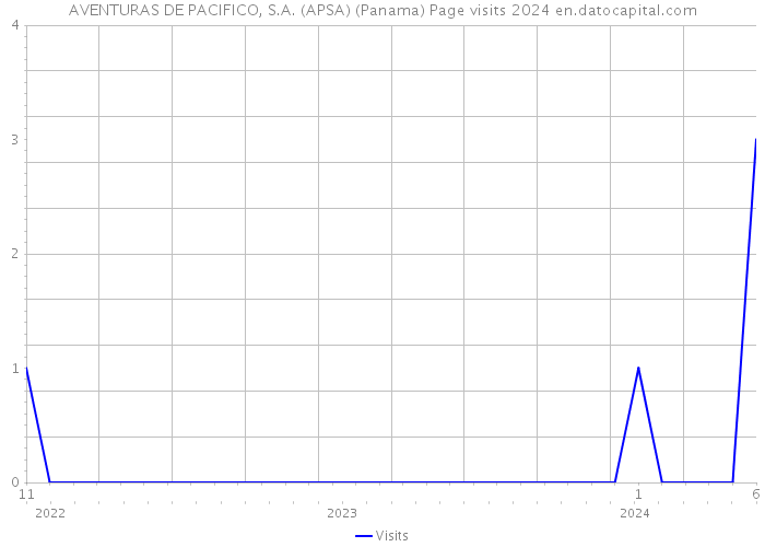 AVENTURAS DE PACIFICO, S.A. (APSA) (Panama) Page visits 2024 