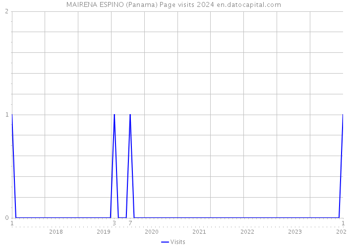 MAIRENA ESPINO (Panama) Page visits 2024 