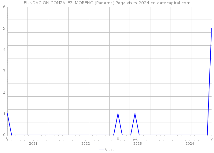 FUNDACION GONZALEZ-MORENO (Panama) Page visits 2024 