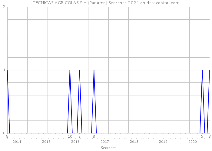 TECNICAS AGRICOLAS S.A (Panama) Searches 2024 