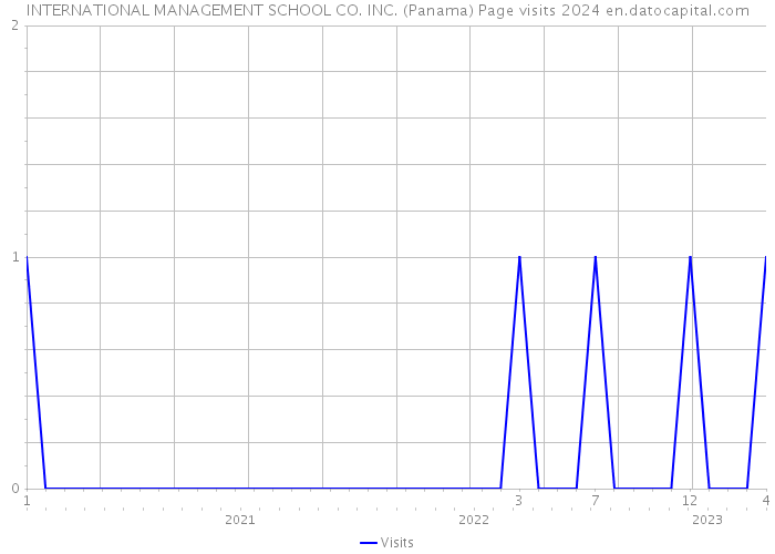 INTERNATIONAL MANAGEMENT SCHOOL CO. INC. (Panama) Page visits 2024 