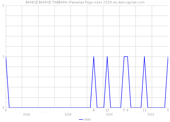 BAHIGE BAHIGE TABBARA (Panama) Page visits 2024 