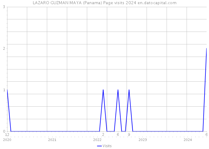 LAZARO GUZMAN MAYA (Panama) Page visits 2024 