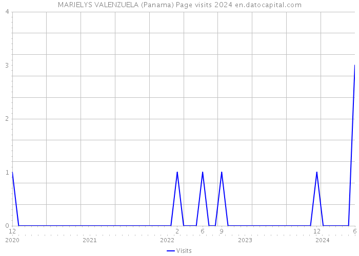 MARIELYS VALENZUELA (Panama) Page visits 2024 