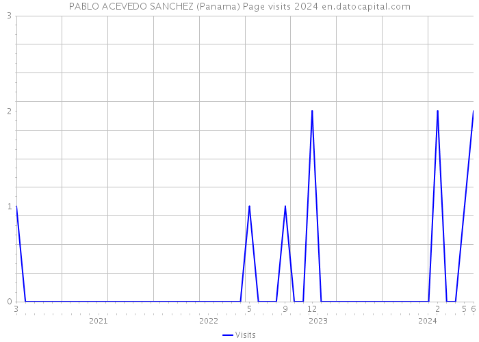 PABLO ACEVEDO SANCHEZ (Panama) Page visits 2024 