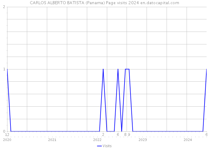 CARLOS ALBERTO BATISTA (Panama) Page visits 2024 