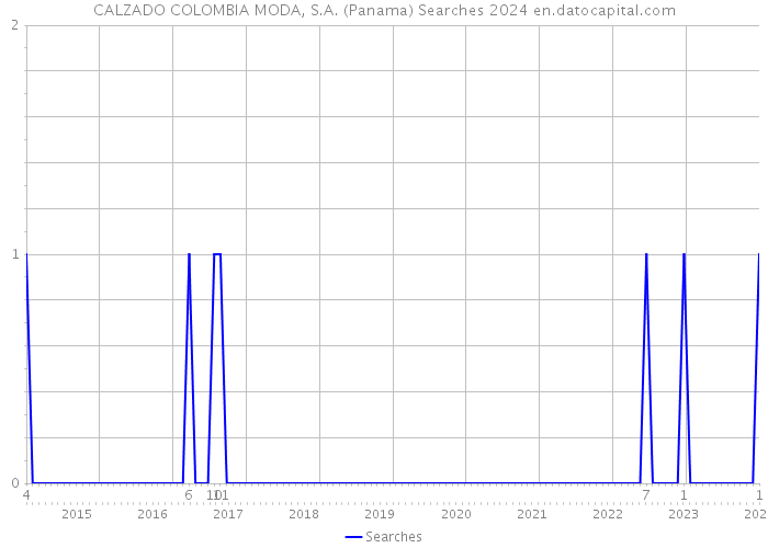 CALZADO COLOMBIA MODA, S.A. (Panama) Searches 2024 