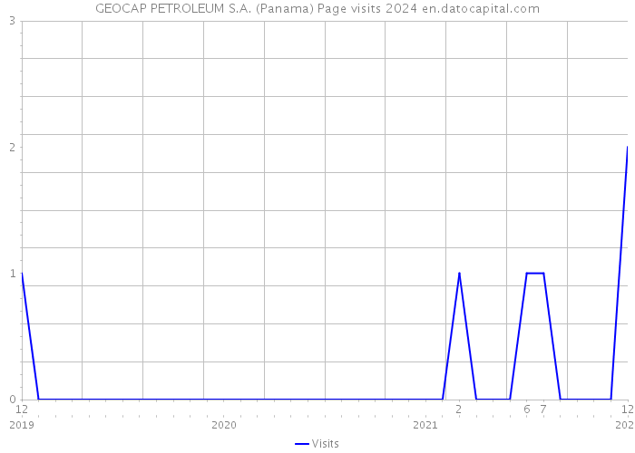 GEOCAP PETROLEUM S.A. (Panama) Page visits 2024 
