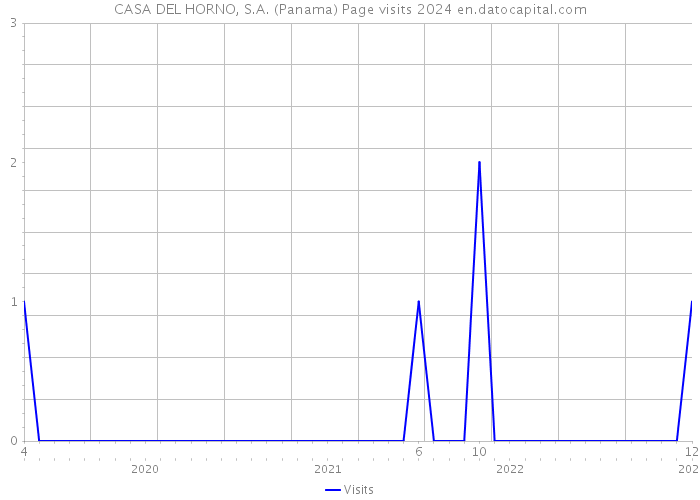 CASA DEL HORNO, S.A. (Panama) Page visits 2024 