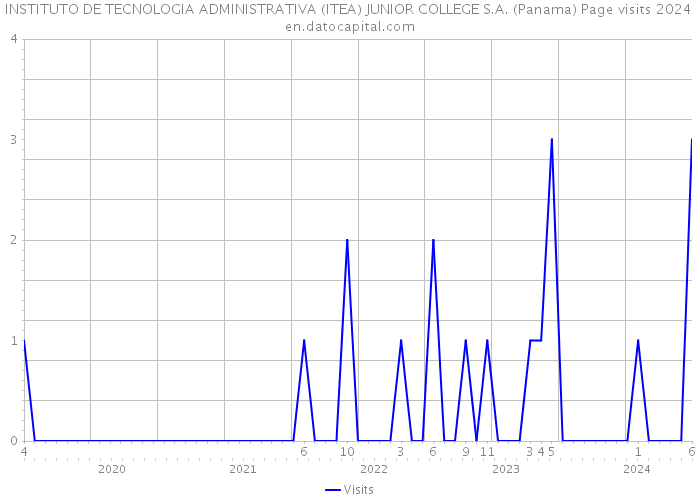 INSTITUTO DE TECNOLOGIA ADMINISTRATIVA (ITEA) JUNIOR COLLEGE S.A. (Panama) Page visits 2024 