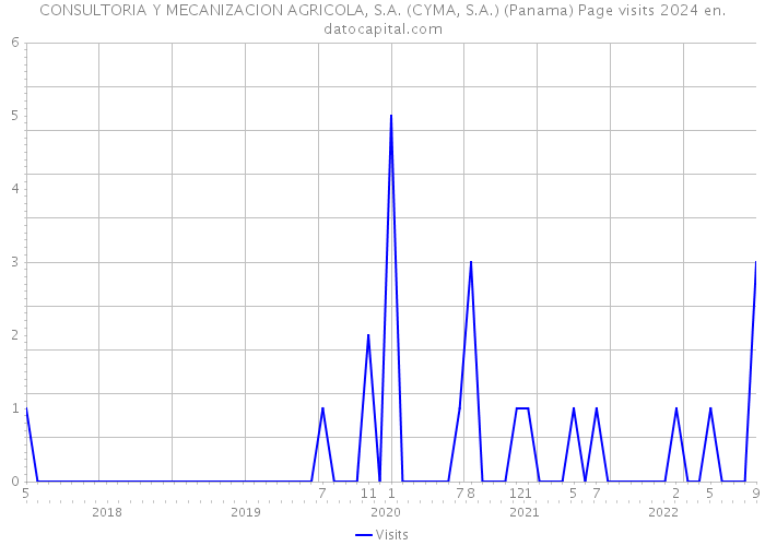 CONSULTORIA Y MECANIZACION AGRICOLA, S.A. (CYMA, S.A.) (Panama) Page visits 2024 
