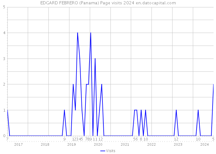 EDGARD FEBRERO (Panama) Page visits 2024 