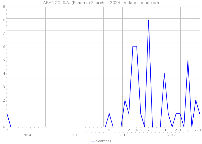 ARANGO, S.A. (Panama) Searches 2024 