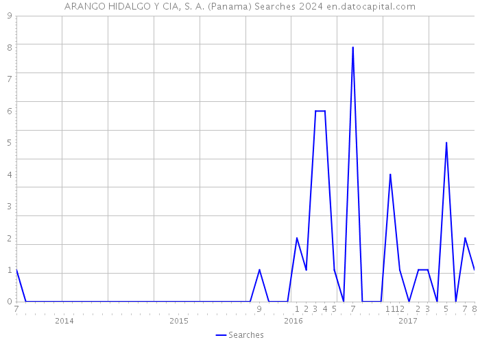 ARANGO HIDALGO Y CIA, S. A. (Panama) Searches 2024 