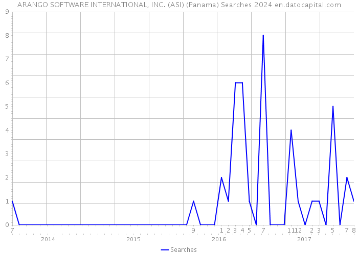 ARANGO SOFTWARE INTERNATIONAL, INC. (ASI) (Panama) Searches 2024 