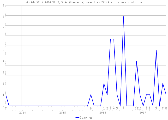 ARANGO Y ARANGO, S. A. (Panama) Searches 2024 