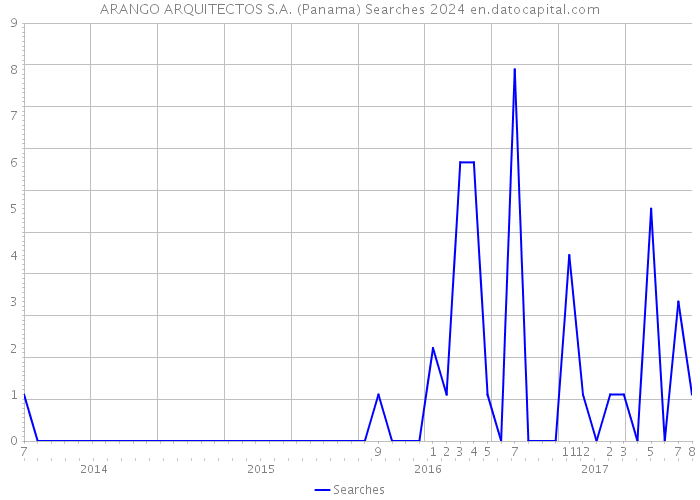 ARANGO ARQUITECTOS S.A. (Panama) Searches 2024 