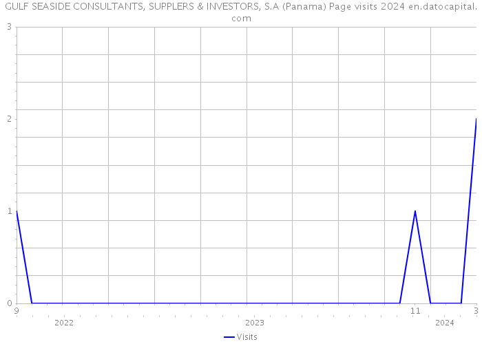 GULF SEASIDE CONSULTANTS, SUPPLERS & INVESTORS, S.A (Panama) Page visits 2024 