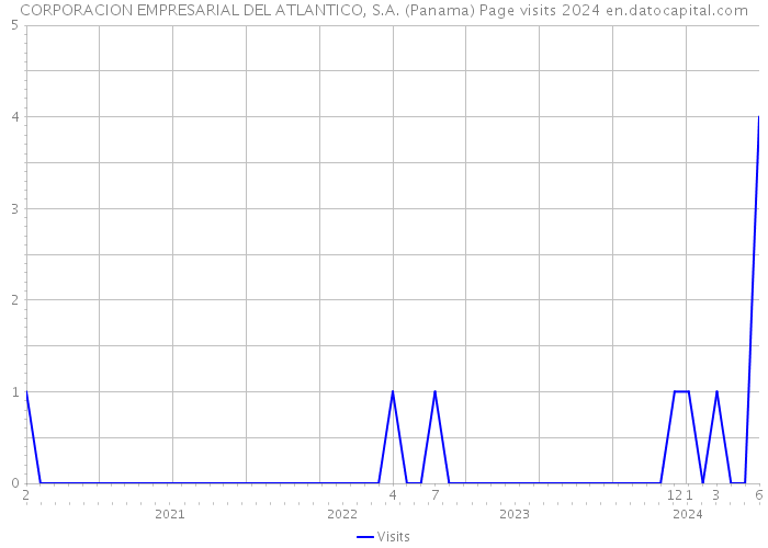 CORPORACION EMPRESARIAL DEL ATLANTICO, S.A. (Panama) Page visits 2024 