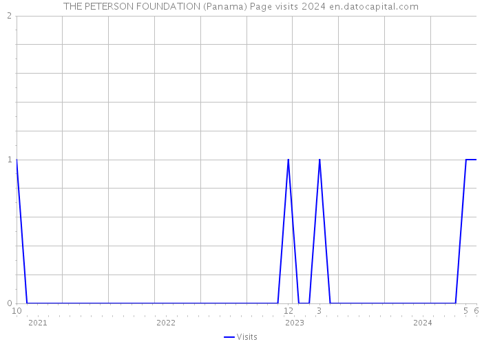 THE PETERSON FOUNDATION (Panama) Page visits 2024 