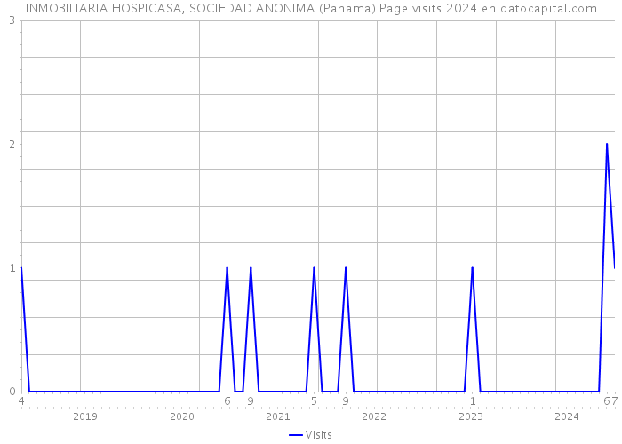 INMOBILIARIA HOSPICASA, SOCIEDAD ANONIMA (Panama) Page visits 2024 