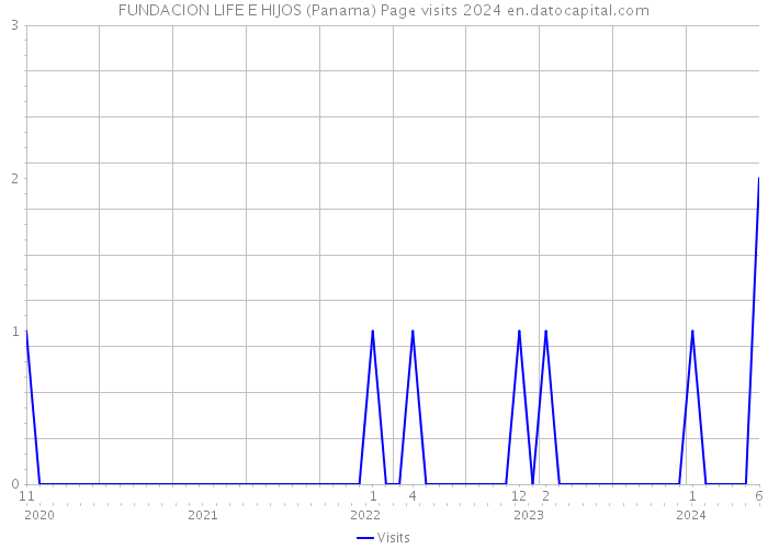 FUNDACION LIFE E HIJOS (Panama) Page visits 2024 