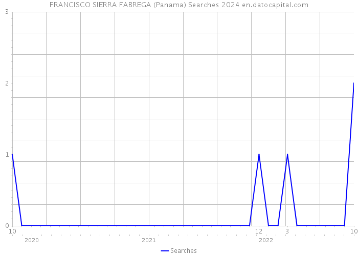 FRANCISCO SIERRA FABREGA (Panama) Searches 2024 
