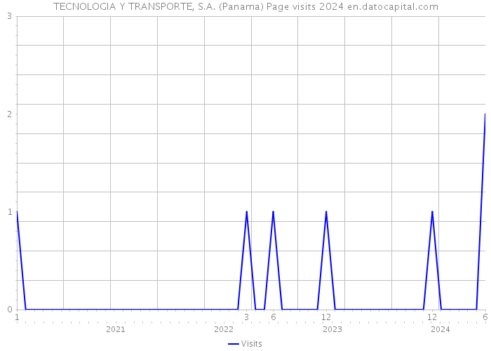 TECNOLOGIA Y TRANSPORTE, S.A. (Panama) Page visits 2024 