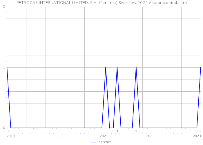 PETROGAS INTERNATIONAL LIMITED, S.A. (Panama) Searches 2024 