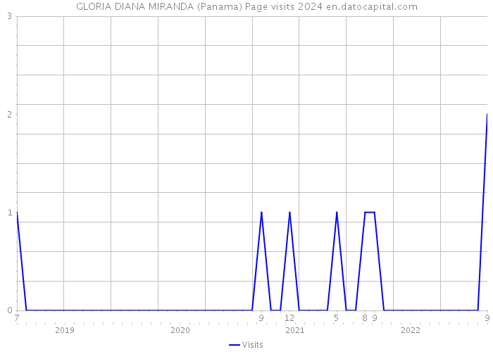 GLORIA DIANA MIRANDA (Panama) Page visits 2024 