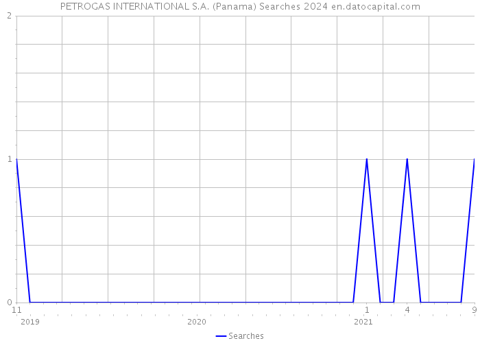 PETROGAS INTERNATIONAL S.A. (Panama) Searches 2024 