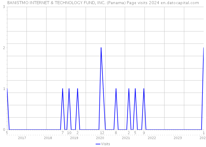 BANISTMO INTERNET & TECHNOLOGY FUND, INC. (Panama) Page visits 2024 