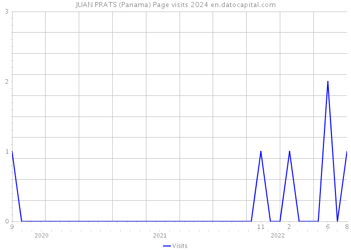JUAN PRATS (Panama) Page visits 2024 