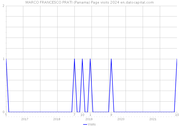 MARCO FRANCESCO PRATI (Panama) Page visits 2024 