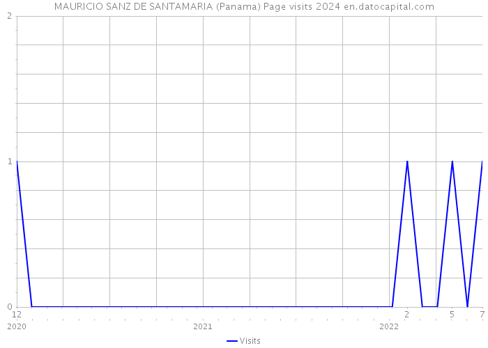 MAURICIO SANZ DE SANTAMARIA (Panama) Page visits 2024 