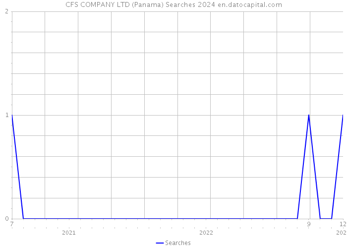 CFS COMPANY LTD (Panama) Searches 2024 