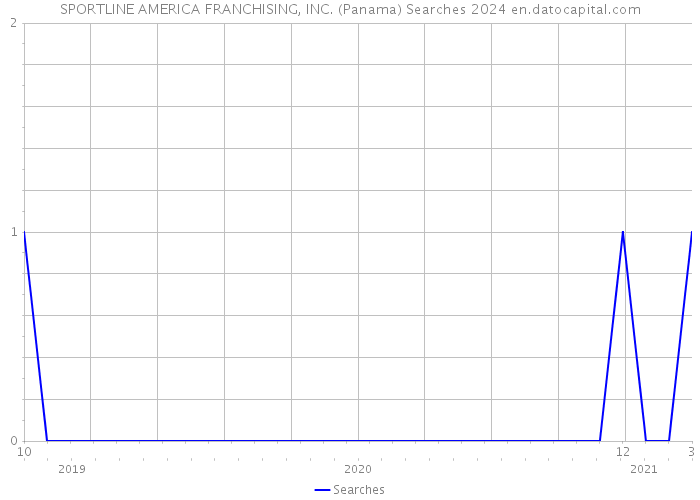 SPORTLINE AMERICA FRANCHISING, INC. (Panama) Searches 2024 
