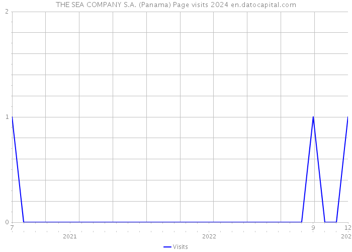THE SEA COMPANY S.A. (Panama) Page visits 2024 